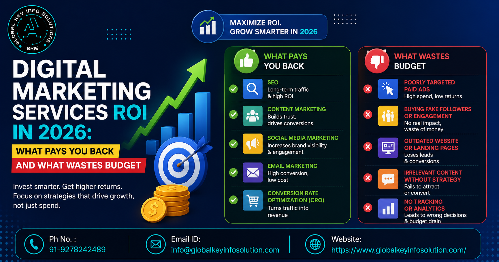 Digital Marketing Services ROI in 2026